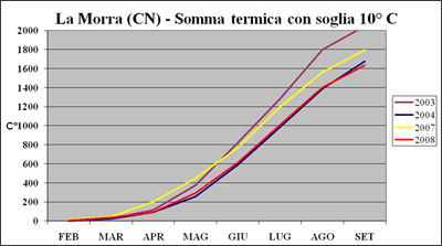 Grafico somma termica a La Morra