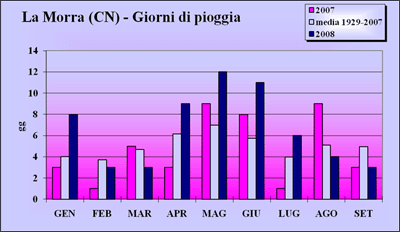 Grafico giorni di pioggia a La Morra