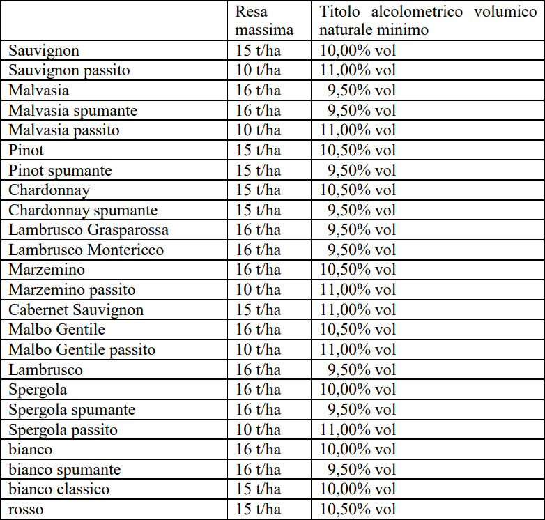 Resa per ettaro e titolo alcolometrico Colli di Scandiano e di Canossa